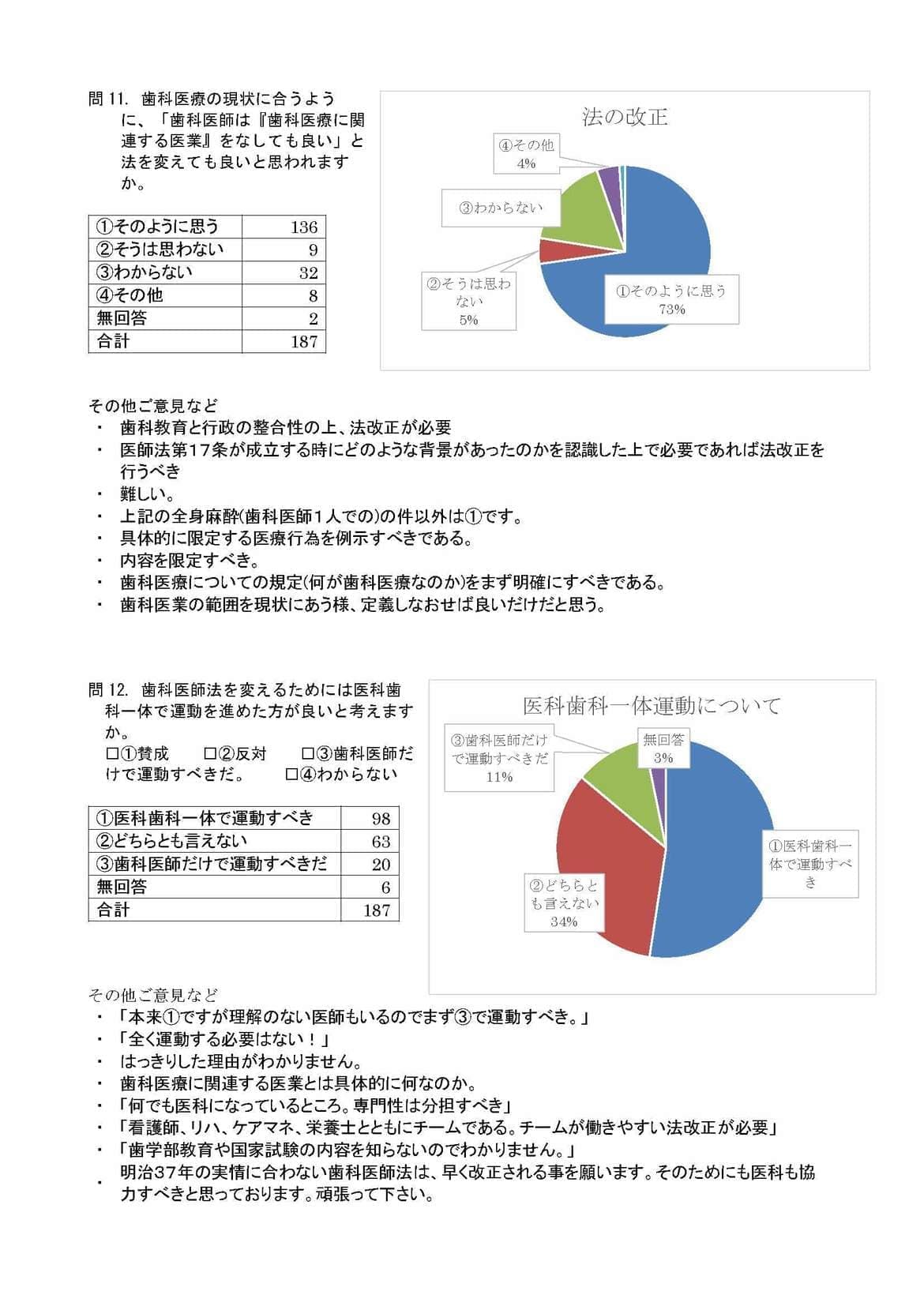 ●歯科医師法の勉強会 ●歯科医師法を変えよう ●歯科医師法に関する医科会員アンケート調査結果について福岡県歯科保険医協会