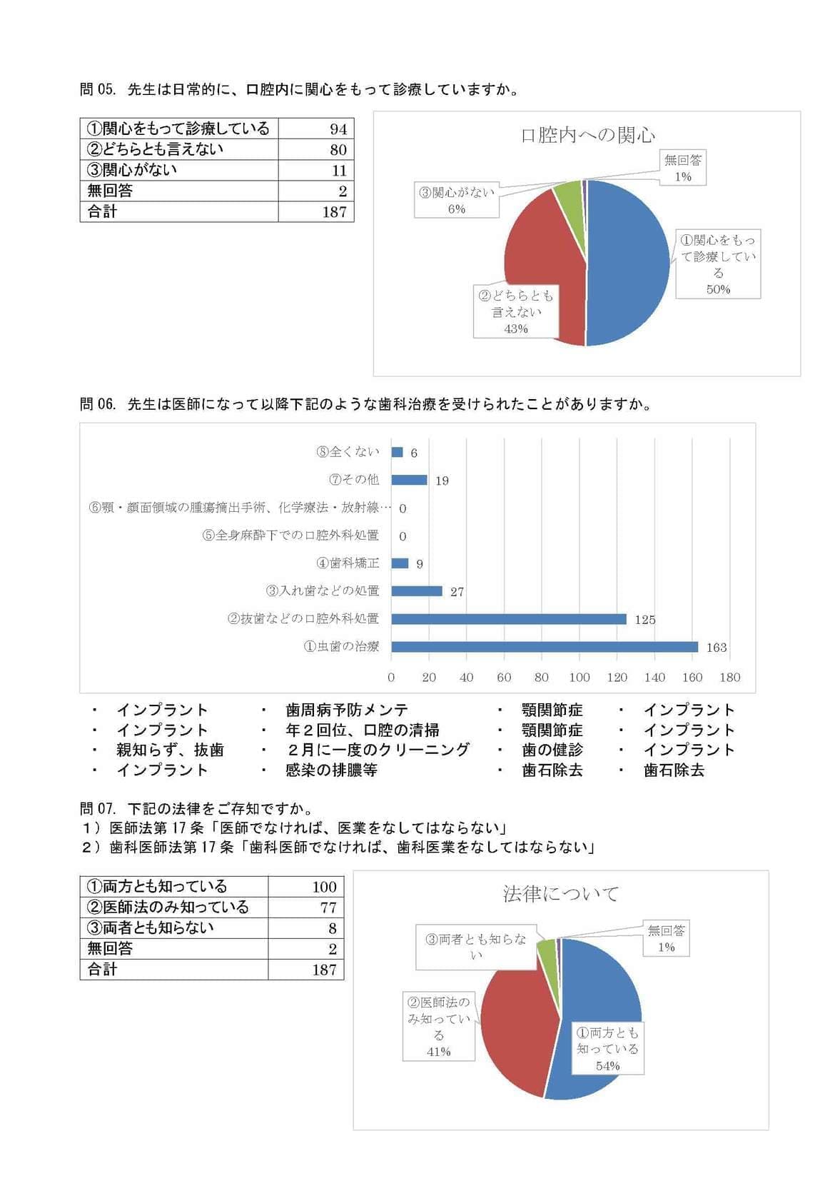 ●歯科医師法の勉強会 ●歯科医師法を変えよう ●歯科医師法に関する医科会員アンケート調査結果について福岡県歯科保険医協会